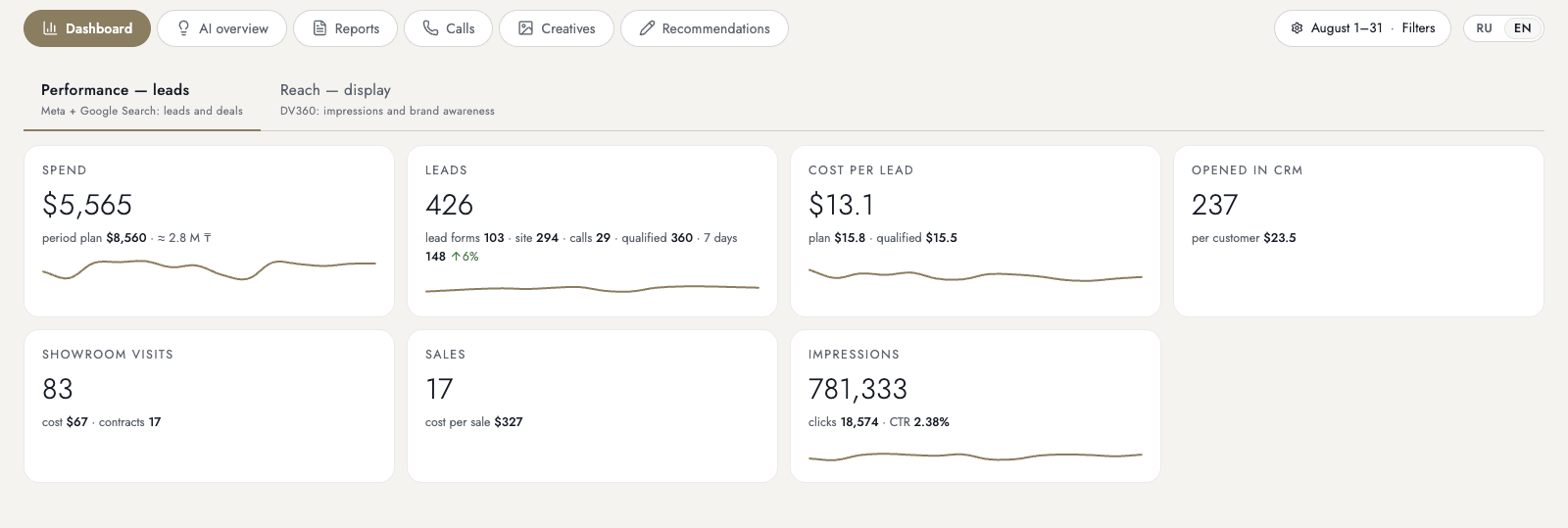 First screen of the report: spend, leads, cost per lead, picked up in the CRM, showroom visits and sales for the period.