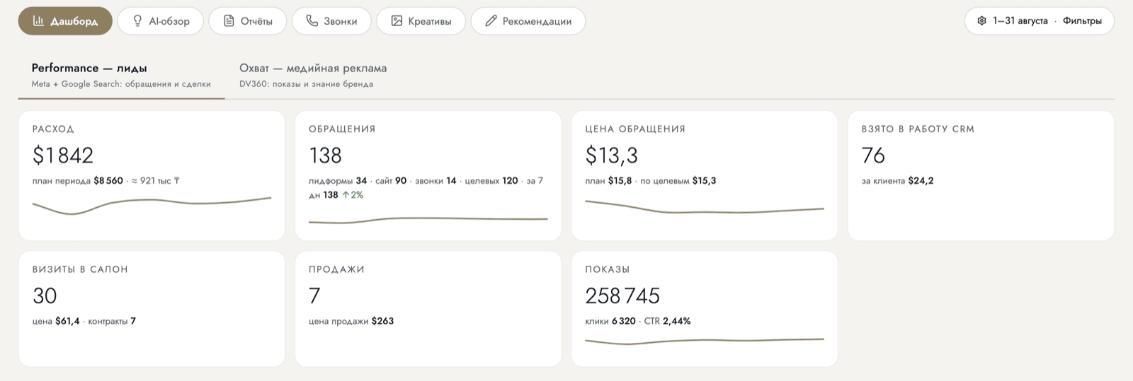 Первый экран отчёта: расход, обращения, цена обращения, взято в работу в CRM, визиты в салон и продажи за период.