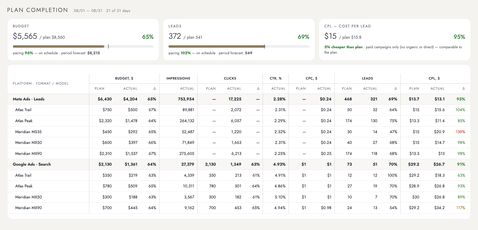 Plan completion block: budget, leads and cost per lead against plan, below a table by placement, format and model.